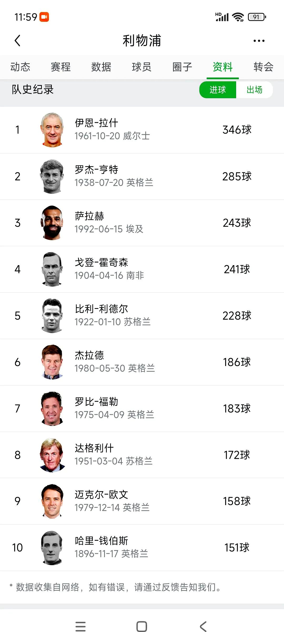 爱游戏TOP10手游利物浦门将多次救险，当选全场最佳球员，次数电话重要.